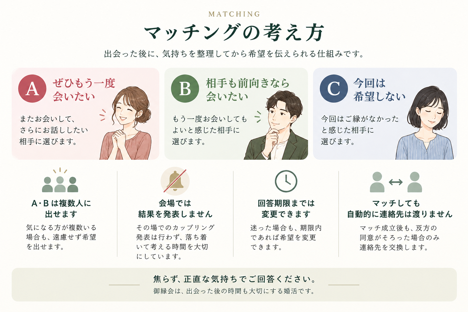 A・B・Cの希望回答と複数希望、回答期限、連絡先交換の考え方を示す図解